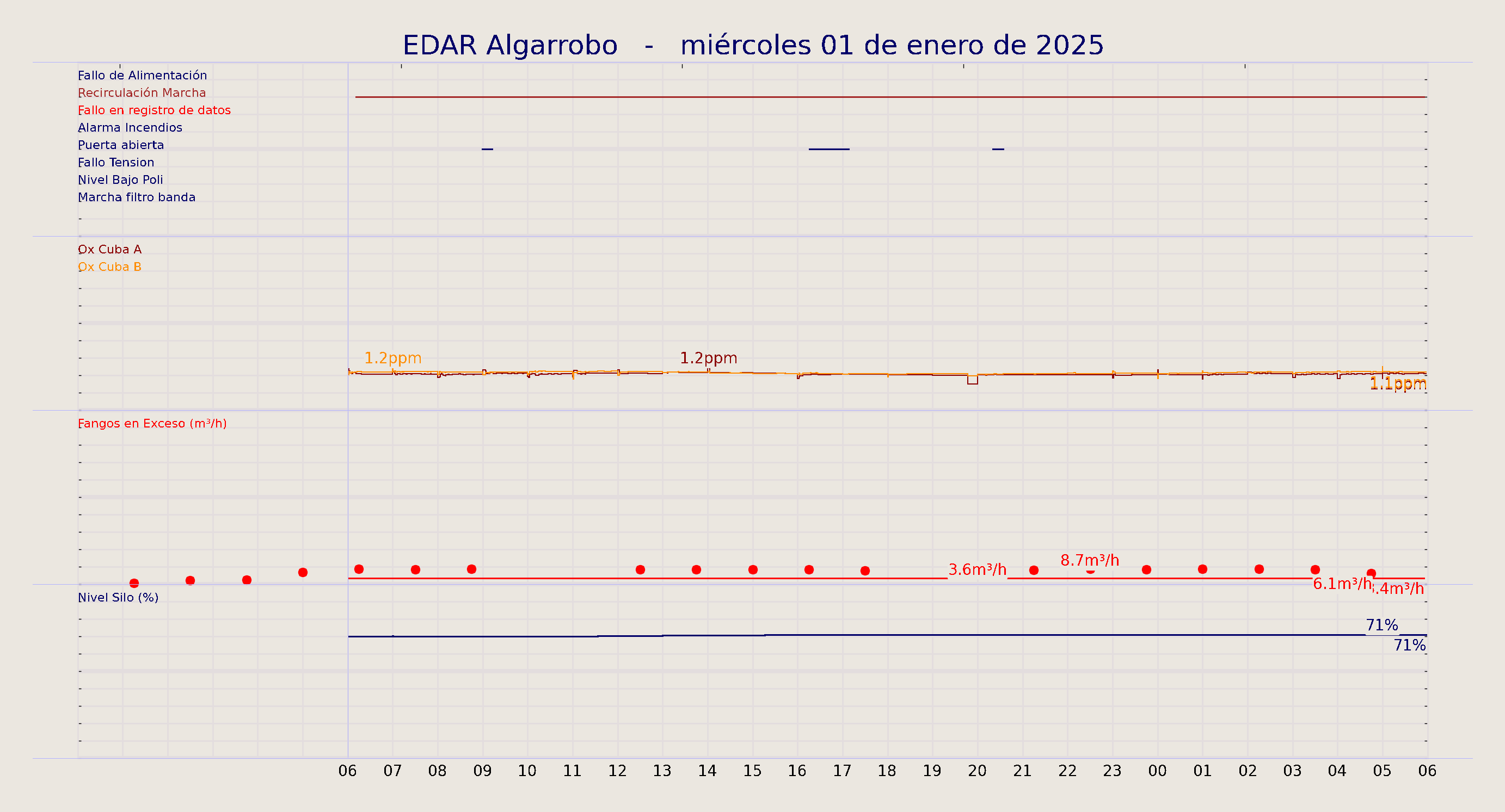 ../../imagenes/vid/2025/EDAR Algarrobo/2025-01-01 EDAR Algarrobo.png